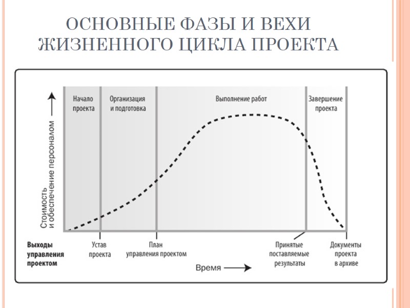 ОСНОВНЫЕ ФАЗЫ И ВЕХИ ЖИЗНЕННОГО ЦИКЛА ПРОЕКТА